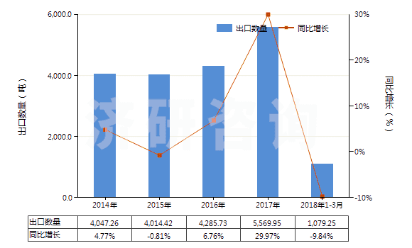 2014-2018年3月中國其他草酸鹽和酯(HS29171190)出口量及增速統(tǒng)計